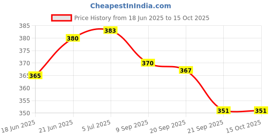 flipkart.com lilone Pipe and Bell Wind Chimes for Home Balcony Good Sound | 24 Inch Long Brass Windchime lilone Price History Graph from 18 Jun 2025 to 15 Oct 2025