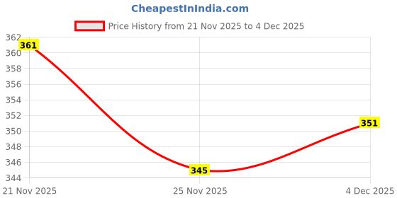 flipkart.com sanvi creation mart Pipe Brown fancy wooden walking stick 36 Inches Walking Stick sanvi creation mart Price History Graph from 21 Nov 2025 to 4 Dec 2025