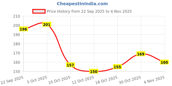 flipkart.com banira Pipe Cleaner 12 Multi Color 100pcs for Hobby Crafts, Scrapbooking, DIY Accessory Art Clay banira Price History Graph from 22 Sep 2025 to 30 Oct 2025