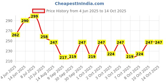 flipkart.com whirlpool Pipe Hose Hose Pipe whirlpool Price History Graph from 4 Jun 2025 to 14 Oct 2025