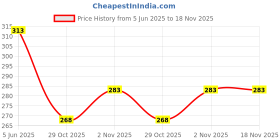 flipkart.com virth Pipe Leakage Roof Water Leakage Solution Aluminium Foil Tape Waterproof 2 Inch Large Aluminium foil tape (Manual) virth Price History Graph from 5 Jun 2025 to 17 Nov 2025