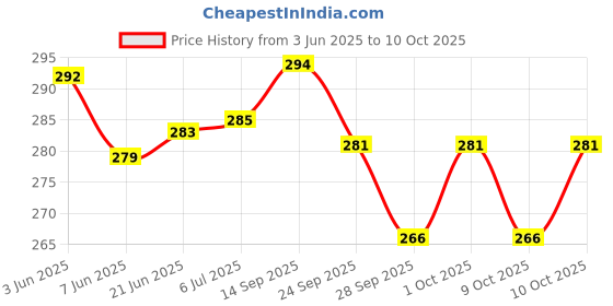 flipkart.com aexoniz toys Pipe Puzzle Blocks Building Blocks Toy Game Set for 3-8 Years Old Kids Boys & Girls aexoniz toys Price History Graph from 3 Jun 2025 to 10 Oct 2025
