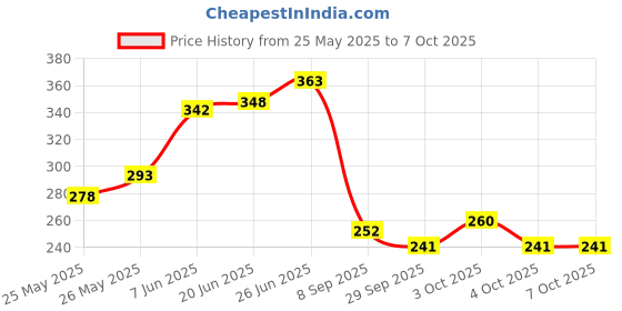 flipkart.com toys n smile Pipe Puzzle Building Block Creative Educational Construction Toy for Kids toys n smile Price History Graph from 25 May 2025 to 6 Oct 2025