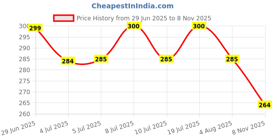 flipkart.com piper Aquarium Digital Thermometer for Fish Tank Water Temperature Aquarium Thermometer piper Price History Graph from 29 Jun 2025 to 8 Nov 2025
