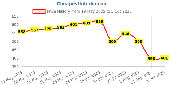 flipkart.com piper Digital PH Meter Water Purity Tester Digital TDS Meter Digital pH Meter piper Price History Graph from 19 May 2025 to 4 Oct 2025