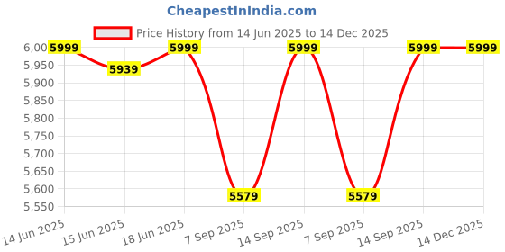 flipkart.com pipercrafts Sheesham Wood Solid Wood Bedside Table pipercrafts Price History Graph from 14 Jun 2025 to 14 Dec 2025