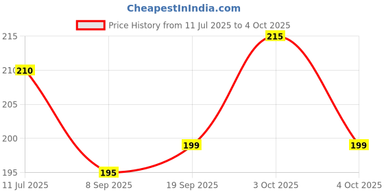 flipkart.com pipika Stuffed Soft Ball (20CM) - 10 cm pipika Price History Graph from 11 Jul 2025 to 4 Oct 2025