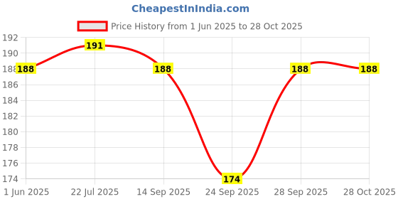 flipkart.com mafahh Piping Bags for Cake Decoration, Disposable Icing Bag for Cake Cream Frosting/Decorating, 26 x 17 cm (Pack of 100) Disposable Piping Bag mafahh Price History Graph from 1 Jun 2025 to 28 Oct 2025