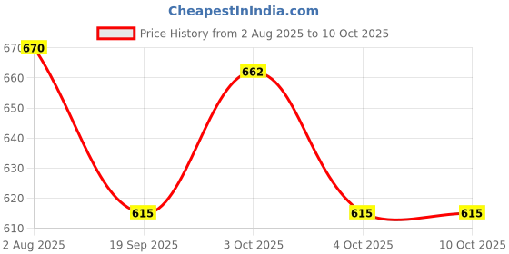 flipkart.com pipkin Heavy Bike Engine oil 15W50 2.5 Litre | Compatible With Royal Enfield, Bullet High Performance Heavy Cruiser Bikes High Performance Engine Oil pipkin Price History Graph from 2 Aug 2025 to 10 Oct 2025