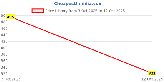 flipkart.com pipkin Premium 4T 10W30 SN 1 Litre | Engine Oil with Protective Synthetic Chemistry For BS VI Compatible for New Generation 4 Stroke, Two Wheelers Bikes High Performance Engine Oil pipkin Price History Graph from 3 Oct 2025 to 12 Oct 2025
