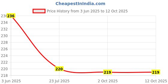 flipkart.com piploda crafts Analog 24 cm X 24 cm Wall Clock piploda crafts Price History Graph from 3 Jun 2025 to 11 Oct 2025