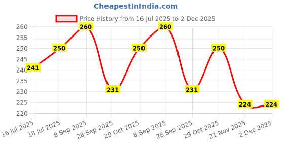flipkart.com piploda crafts Analog 24 cm X 24 cm Wall Clock piploda crafts Price History Graph from 16 Jul 2025 to 2 Dec 2025