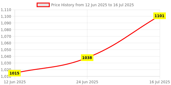 flipkart.com sbt PIPPET RACK WITH TEST TUBE-418 Plastic Test Tube Rack sbt Price History Graph from 12 Jun 2025 to 16 Jul 2025
