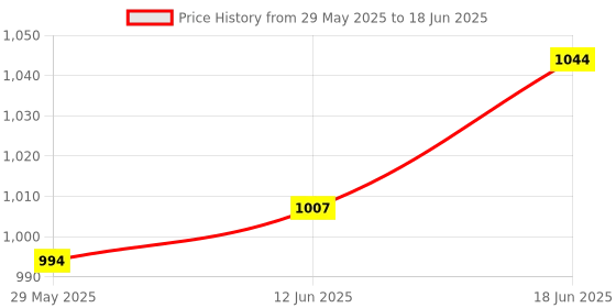 flipkart.com elecopto PIPPET RACK WITH TESTTUBE ( Micropippet stand with drawer) Plastic Test Tube Rack elecopto Price History Graph from 29 May 2025 to 18 Jun 2025