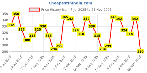 flipkart.com pipreshwar Cotton Swing for Kids Baby's Children Folding and Washable 1-3 Years swing swing Baby Carry Cot pipreshwar Price History Graph from 7 Jul 2025 to 28 Nov 2025