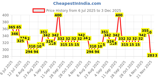 flipkart.com pipreshwar Cotton Swing for Kids Baby's Children Folding and Washable 1-3 Years swing swing Baby Carry Cot pipreshwar Price History Graph from 6 Jul 2025 to 3 Dec 2025