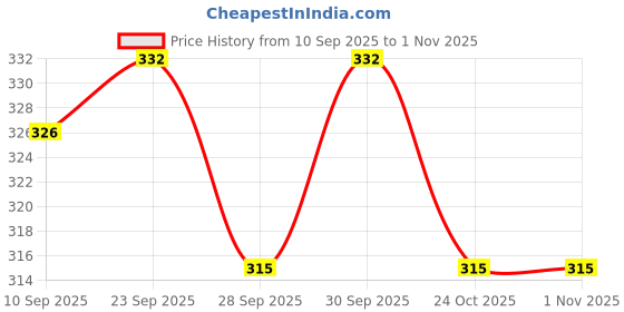 flipkart.com pipreshwar Cotton Swing for Kids Baby's Children Folding and Washable 1-3 Years swing swing Baby Carry Cot pipreshwar Price History Graph from 10 Sep 2025 to 1 Nov 2025