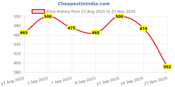 flipkart.com pipreshwar Cotton Swing for Kids Baby's Children Folding and Washable 1-5 Years swing Baby Carrier pipreshwar Price History Graph from 27 Aug 2025 to 27 Nov 2025