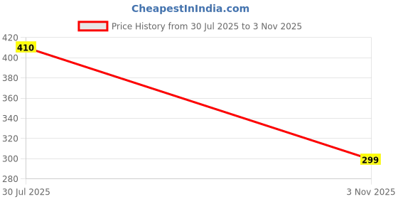 flipkart.com pipro Polyester Adults Washable Polyester Mosquito Net Protection for Single Bed Size (200 x 130cm ),Aqua Mosquito Net pipro Price History Graph from 30 Jul 2025 to 3 Nov 2025