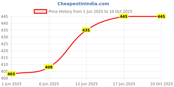 flipkart.com auto-on PIR Motion Sensor (Convert any device to automatic) (Compact Size) Motion Detector Sensor auto-on Price History Graph from 1 Jun 2025 to 10 Oct 2025