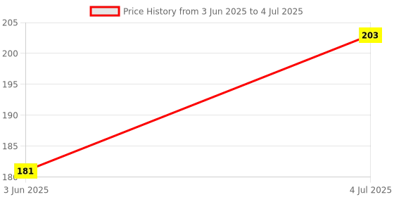 flipkart.com raspberry pi Pir Motion Sensor Detector Module HC-SR501 Temperature Sensor and Controller Electronic Hobby Kit raspberry pi Price History Graph from 3 Jun 2025 to 4 Jul 2025