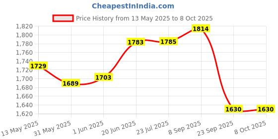flipkart.com amicismart PIR Motion Sensor, WiFi Wireless Movement Detector Alarm App Compatible Door & Window Door Window Alarm amicismart Price History Graph from 13 May 2025 to 7 Oct 2025