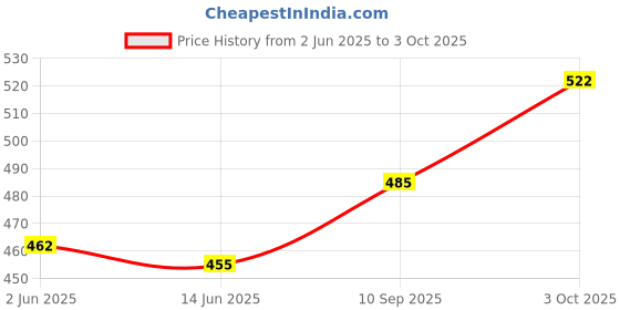 flipkart.com flipco PIR Wireless Motion Sensor Alarm with Security Keypad for Home Door Door & Window Door Window Alarm flipco Price History Graph from 2 Jun 2025 to 3 Oct 2025