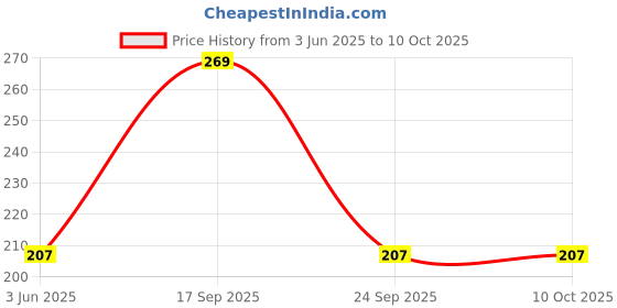 flipkart.com piraso UV Protection Oval Sunglasses (54) piraso Price History Graph from 3 Jun 2025 to 9 Oct 2025