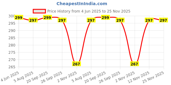 flipkart.com piraso UV Protection Over-sized Sunglasses (54) piraso Price History Graph from 4 Jun 2025 to 25 Nov 2025