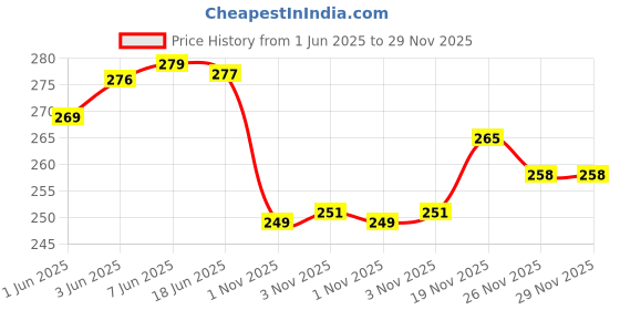 flipkart.com piraso UV Protection Over-sized Sunglasses (60) piraso Price History Graph from 1 Jun 2025 to 29 Nov 2025