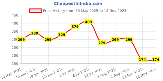 flipkart.com piraso UV Protection Rectangular Sunglasses (52) piraso Price History Graph from 30 May 2025 to 17 Nov 2025
