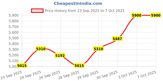 flipkart.com pirastro Violin Strings pirastro Price History Graph from 23 Sep 2025 to 6 Oct 2025