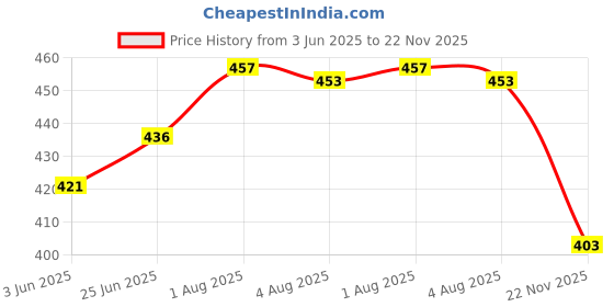 flipkart.com pireti-aqua RO Carbon Block CTO Filter 10" for Wall Mounting / Under The Shink RO Water Purifier Solid Filter Cartridge pireti-aqua Price History Graph from 3 Jun 2025 to 22 Nov 2025
