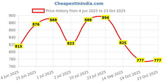 flipkart.com pireti-aqua RO Flexible Pipe Solid Filter Cartridge pireti-aqua Price History Graph from 4 Jun 2025 to 22 Oct 2025