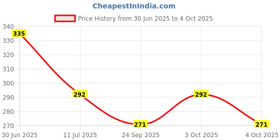flipkart.com pireti-aqua RO Flexible Pipe/Tube 3/8" Big Size 5 Meter for RO Water Purifier Hose Pipe pireti-aqua Price History Graph from 30 Jun 2025 to 4 Oct 2025