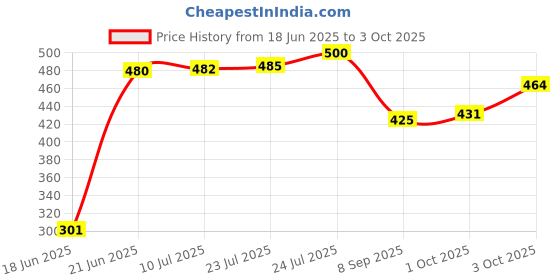 flipkart.com pireti-aqua RO Inline Filter 10" Spunfilter + GAC Filter + CTO Filter for Wall Mounting Solid Filter Cartridge pireti-aqua Price History Graph from 18 Jun 2025 to 3 Oct 2025
