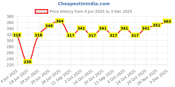 flipkart.com pireti-aqua RO Tap For Dolphin/Reviva/Aquaguard RO Water Purifier Tap Mount Water Filter pireti-aqua Price History Graph from 4 Jun 2025 to 3 Dec 2025