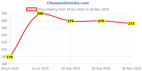 flipkart.com pireti-aqua RO Tap for Domestic RO UV Water Purifier Tap Mount Water Filter pireti-aqua Price History Graph from 19 Jun 2025 to 26 Nov 2025