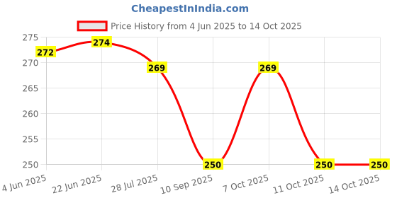 flipkart.com pireti-aqua RO Tap Kent Model 3pcs. Tap Mount Water Filter pireti-aqua Price History Graph from 4 Jun 2025 to 14 Oct 2025