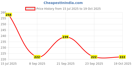 flipkart.com pireti-aqua RO Tap suited for Dolphin Tap Mount Water Filter pireti-aqua Price History Graph from 15 Jul 2025 to 18 Oct 2025