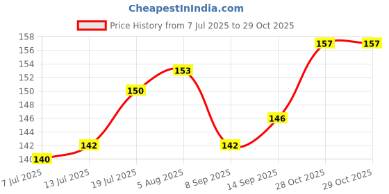 flipkart.com pireti-aqua Solid Wire Connector pireti-aqua Price History Graph from 7 Jul 2025 to 28 Oct 2025