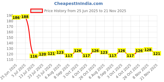 flipkart.com pireti-aqua Solid Wire Connector pireti-aqua Price History Graph from 25 Jun 2025 to 21 Nov 2025