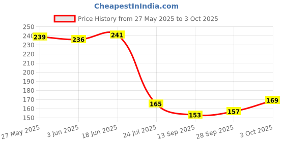 flipkart.com pireti-aqua Spanner Solid Wire Connector pireti-aqua Price History Graph from 27 May 2025 to 3 Oct 2025