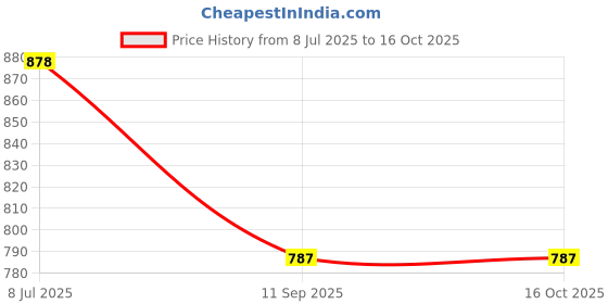 flipkart.com pireva Unstitched Chiffon Blouse Material Striped pireva Price History Graph from 8 Jul 2025 to 16 Oct 2025