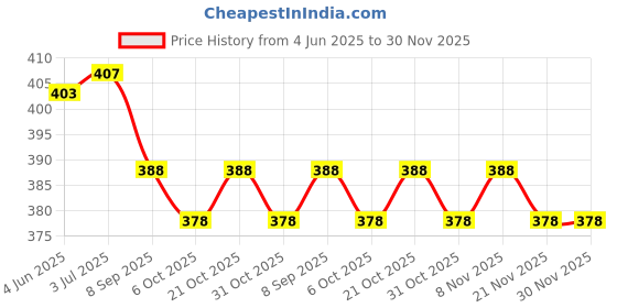 flipkart.com pireva Unstitched Georgette Salwar Suit Material Embellished pireva Price History Graph from 4 Jun 2025 to 30 Nov 2025