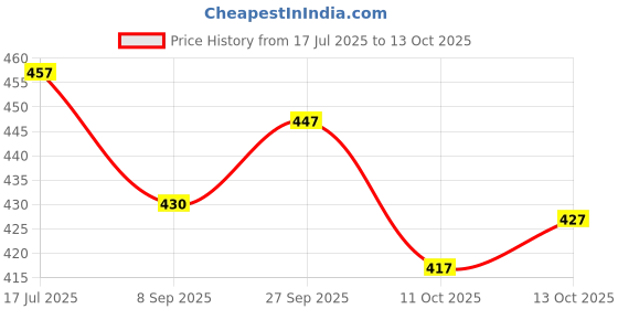 flipkart.com pireva Unstitched Jacquard Blouse Material Printed pireva Price History Graph from 17 Jul 2025 to 13 Oct 2025