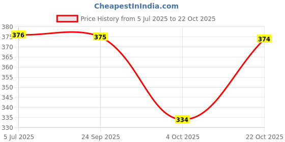 flipkart.com piroki Women Printed Pure Cotton Anarkali Kurta piroki Price History Graph from 5 Jul 2025 to 22 Oct 2025