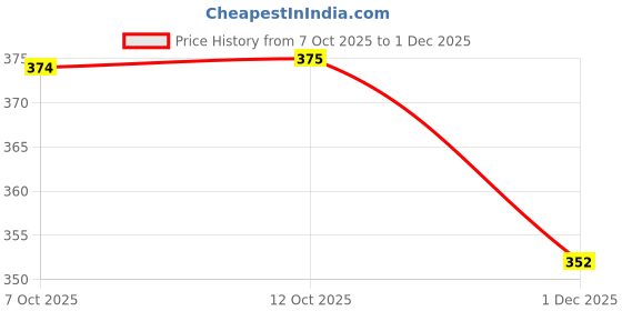 flipkart.com piroki Women Printed Pure Cotton Anarkali Kurta piroki Price History Graph from 7 Oct 2025 to 1 Dec 2025