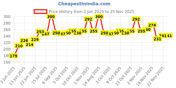 flipkart.com piru 100 Count Disposable Dry Wipes for Baby / Face / Adults / Cleansing Ultra Soft Non-Wooven Wipe|Size 8" x 8"Inches Travel Size - Non-Moistened Fragrance Free Cleansing Cloths for Adults, Incontinence, Baby, Body ,and Beauty piru Price History Graph from 2 Jun 2025 to 25 Nov 2025