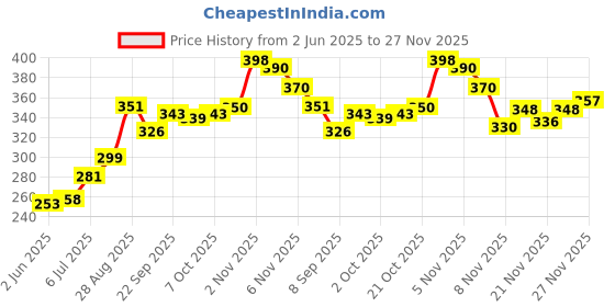 flipkart.com piru 150 Count Disposable Dry Wipes for Baby / Face / Adults / Cleansing Ultra Soft Non-Wooven Wipe|Size 8" x 8"Inches Travel Size - Non-Moistened Fragrance Free Cleansing Cloths for Adults, Incontinence, Baby, Body ,and Beauty piru Price History Graph from 2 Jun 2025 to 27 Nov 2025